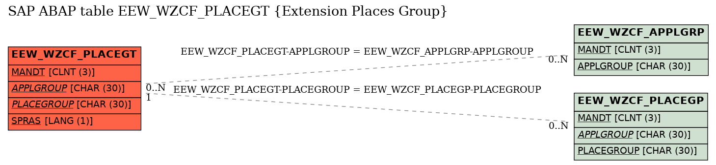 E-R Diagram for table EEW_WZCF_PLACEGT (Extension Places Group)