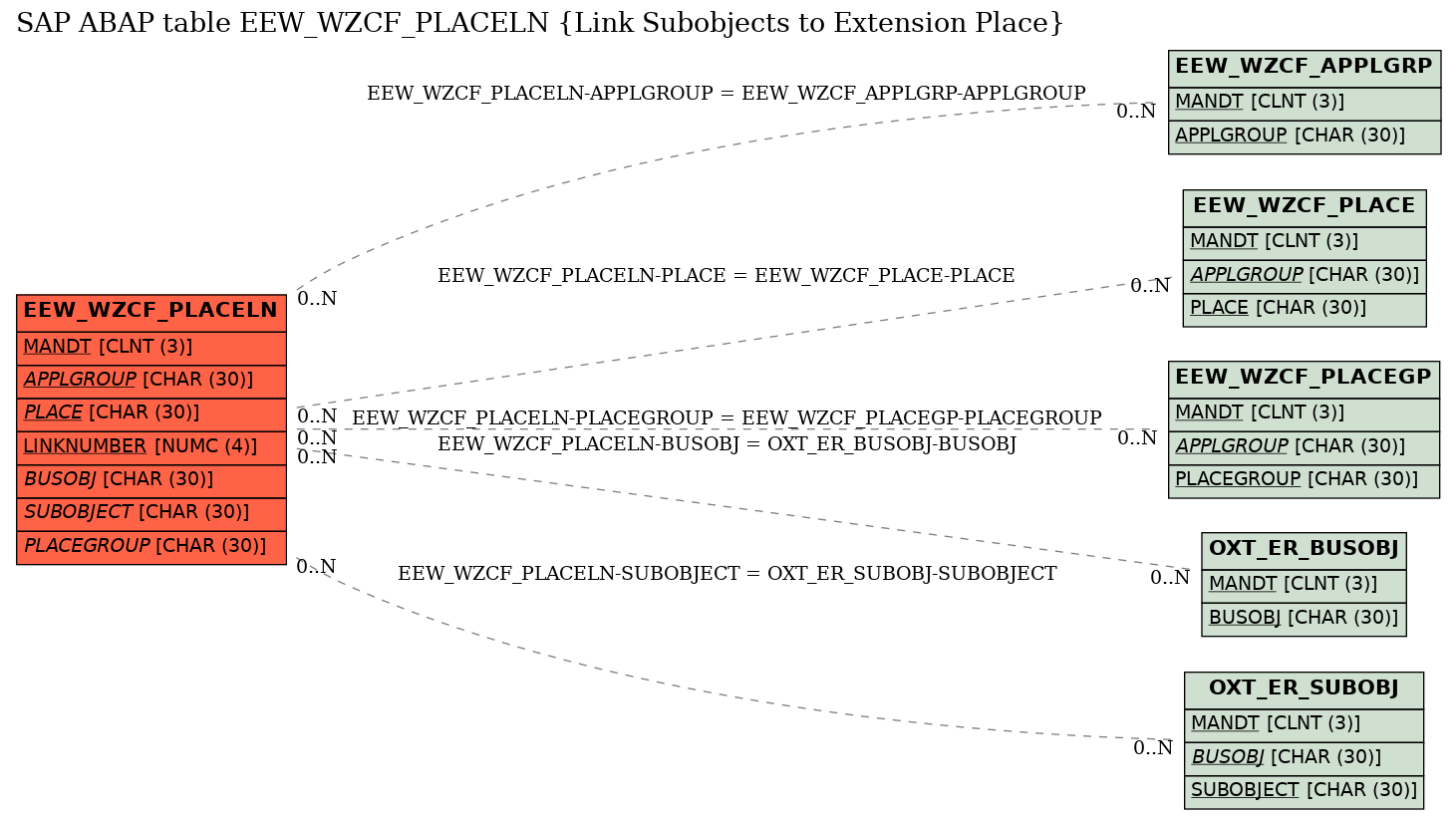 E-R Diagram for table EEW_WZCF_PLACELN (Link Subobjects to Extension Place)