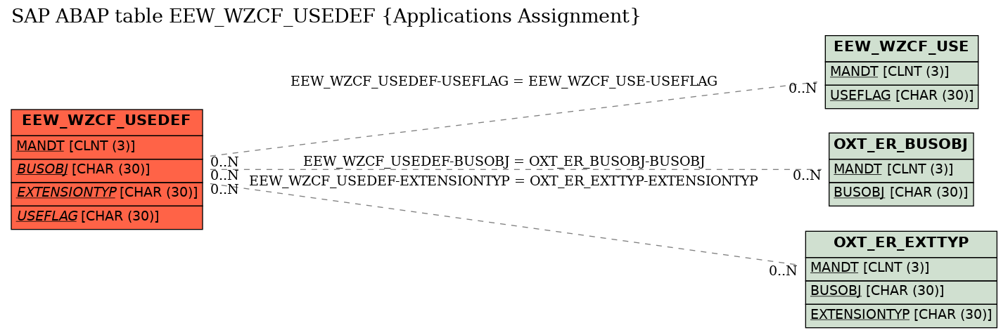 E-R Diagram for table EEW_WZCF_USEDEF (Applications Assignment)