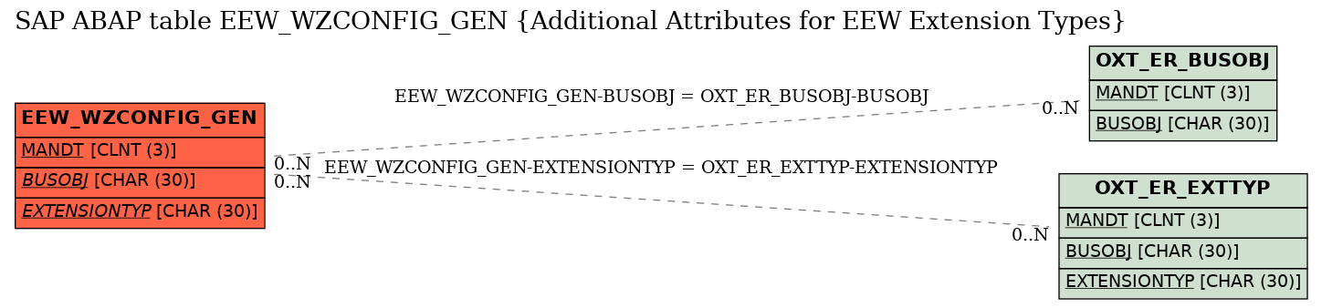 E-R Diagram for table EEW_WZCONFIG_GEN (Additional Attributes for EEW Extension Types)