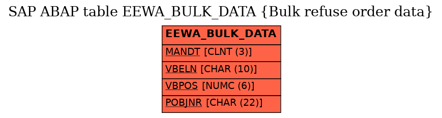 E-R Diagram for table EEWA_BULK_DATA (Bulk refuse order data)