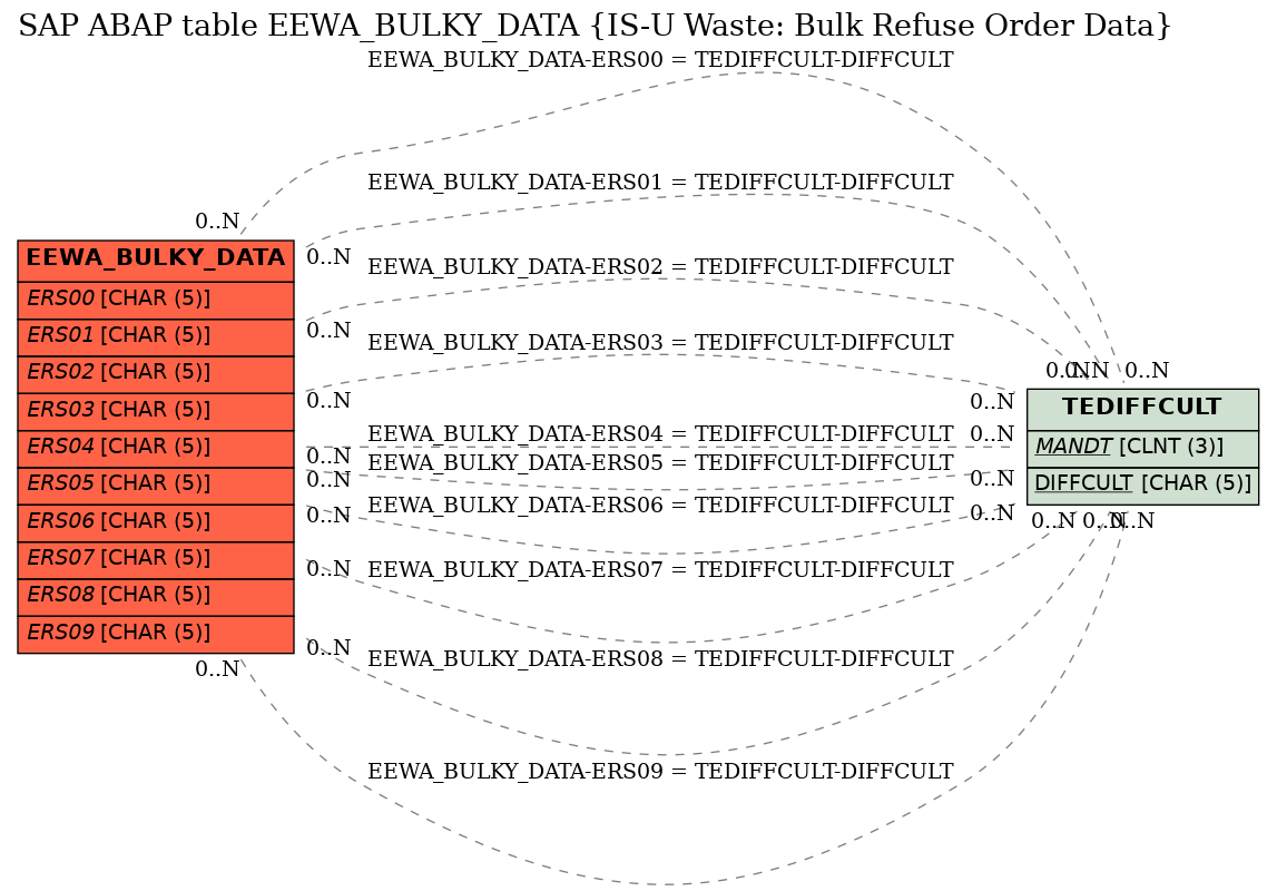 E-R Diagram for table EEWA_BULKY_DATA (IS-U Waste: Bulk Refuse Order Data)