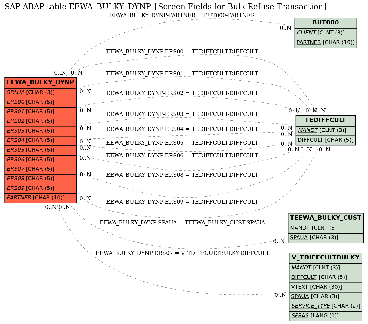 E-R Diagram for table EEWA_BULKY_DYNP (Screen Fields for Bulk Refuse Transaction)