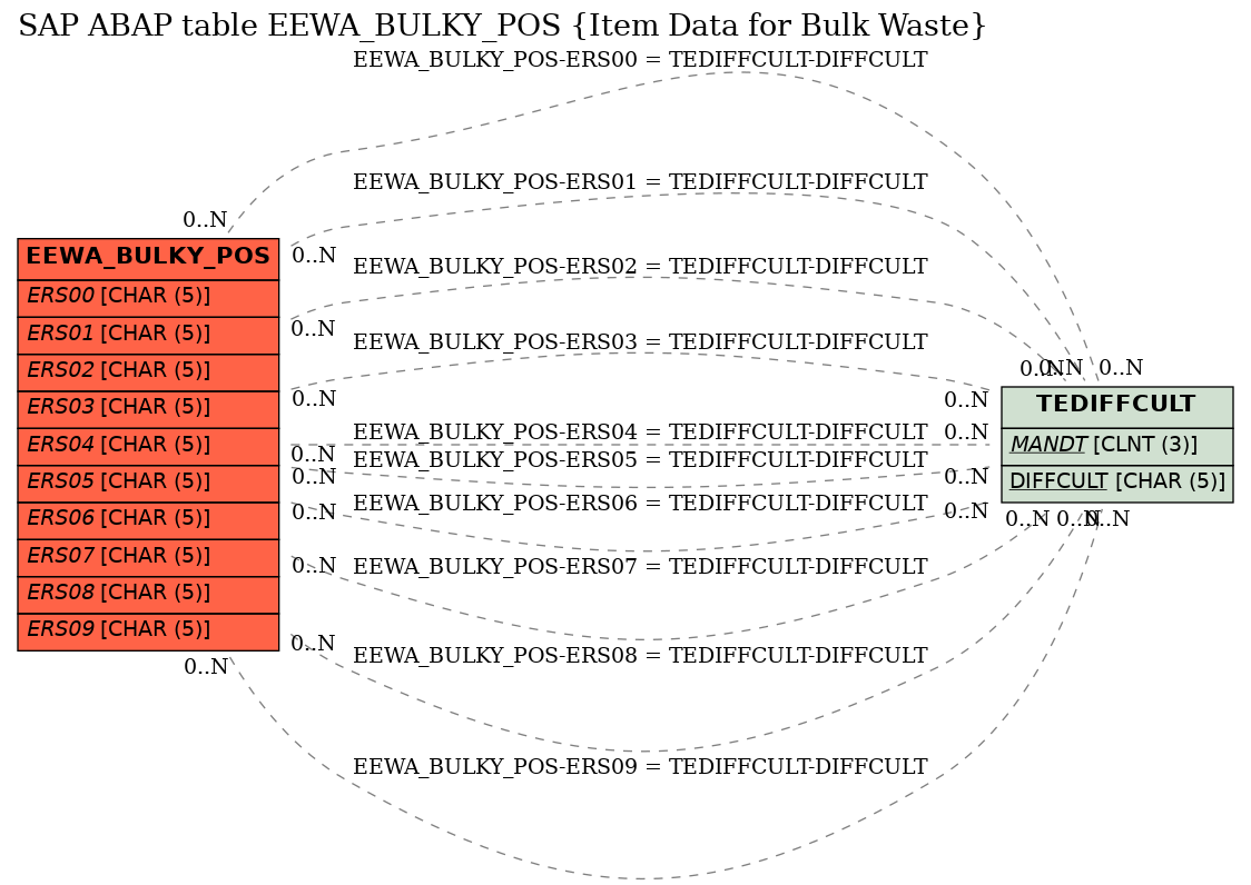 E-R Diagram for table EEWA_BULKY_POS (Item Data for Bulk Waste)