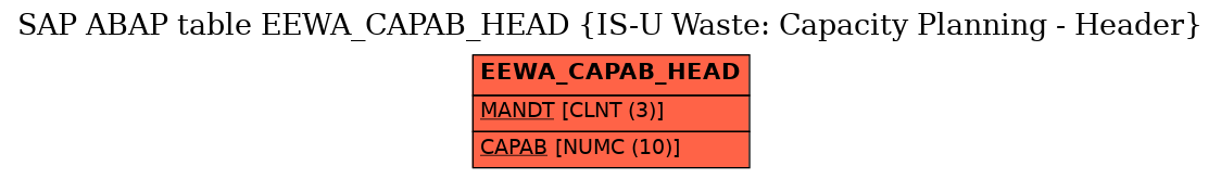 E-R Diagram for table EEWA_CAPAB_HEAD (IS-U Waste: Capacity Planning - Header)