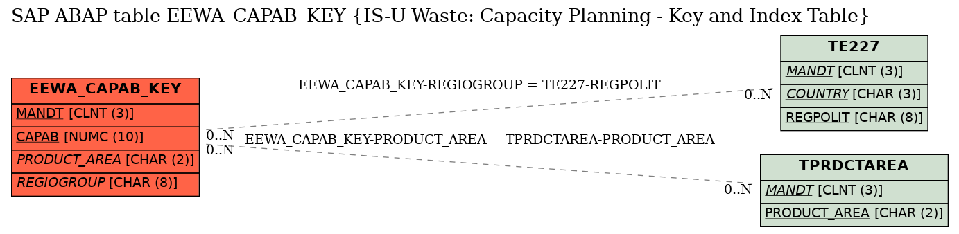 E-R Diagram for table EEWA_CAPAB_KEY (IS-U Waste: Capacity Planning - Key and Index Table)