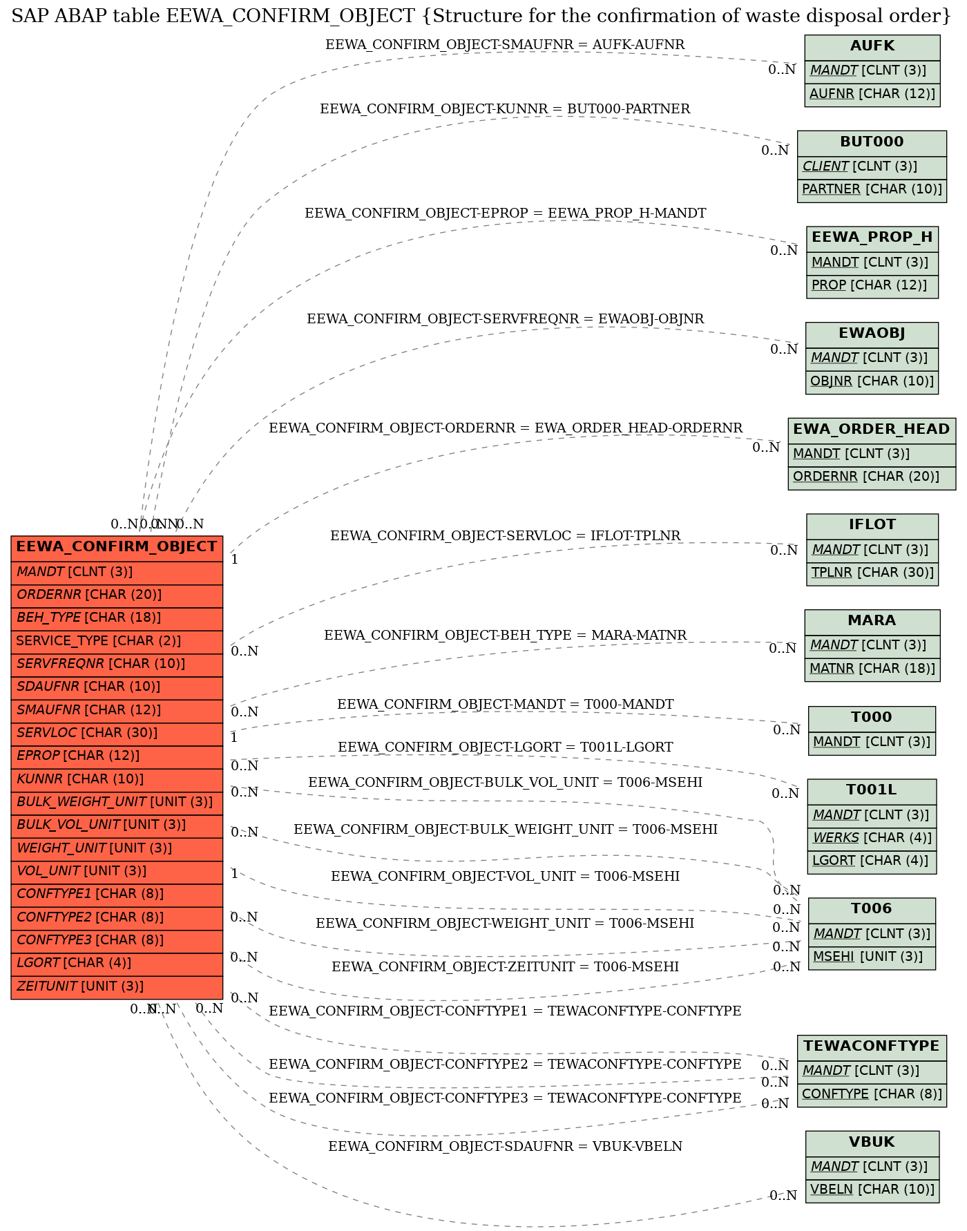 E-R Diagram for table EEWA_CONFIRM_OBJECT (Structure for the confirmation of waste disposal order)