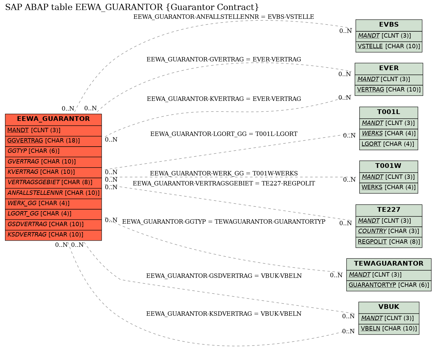 E-R Diagram for table EEWA_GUARANTOR (Guarantor Contract)