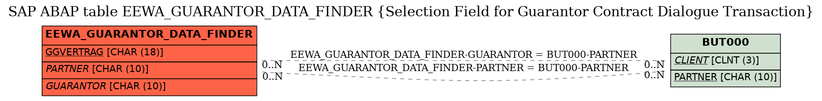 E-R Diagram for table EEWA_GUARANTOR_DATA_FINDER (Selection Field for Guarantor Contract Dialogue Transaction)