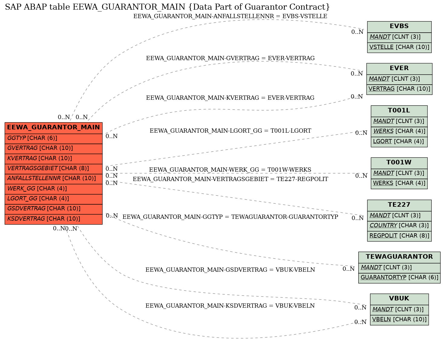 E-R Diagram for table EEWA_GUARANTOR_MAIN (Data Part of Guarantor Contract)