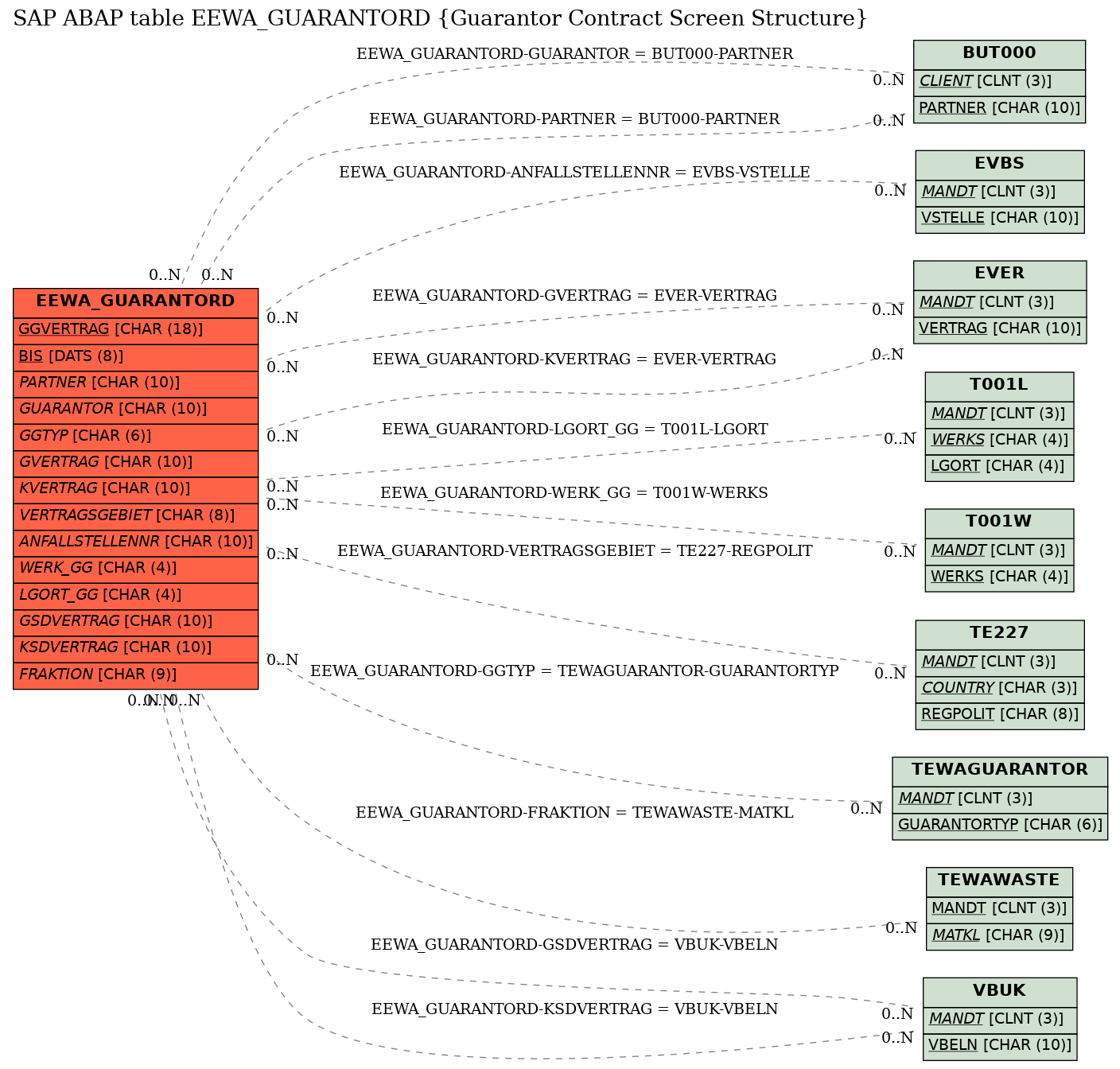 E-R Diagram for table EEWA_GUARANTORD (Guarantor Contract Screen Structure)