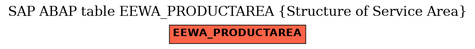 E-R Diagram for table EEWA_PRODUCTAREA (Structure of Service Area)