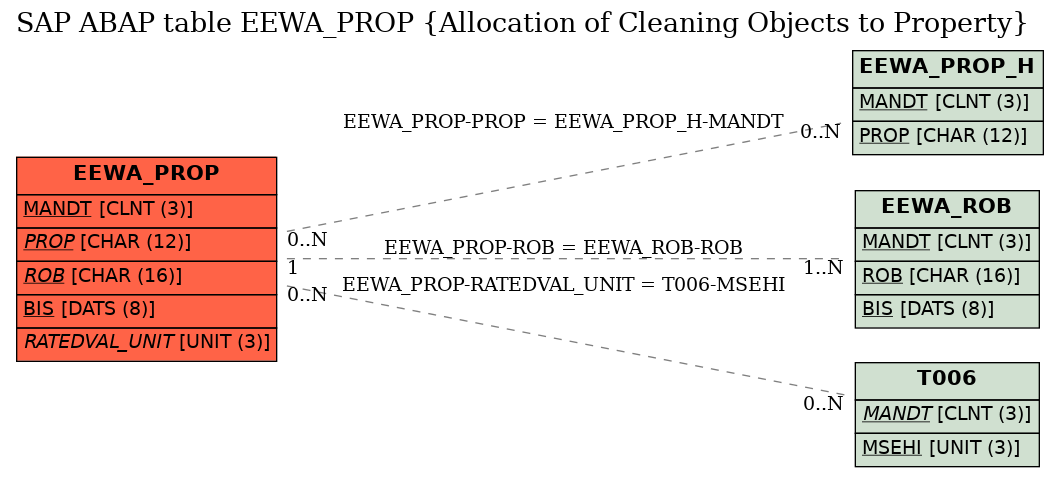 E-R Diagram for table EEWA_PROP (Allocation of Cleaning Objects to Property)
