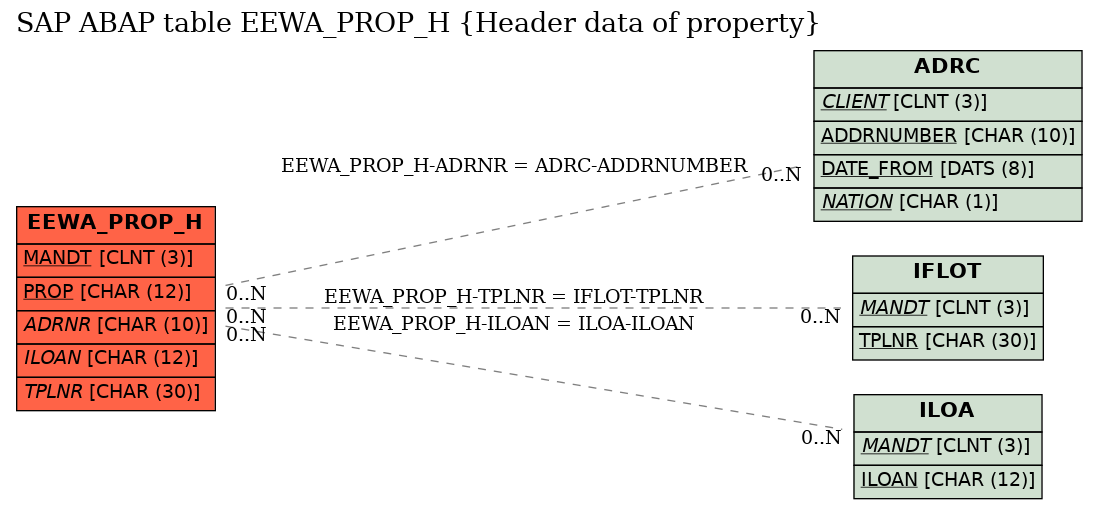 E-R Diagram for table EEWA_PROP_H (Header data of property)