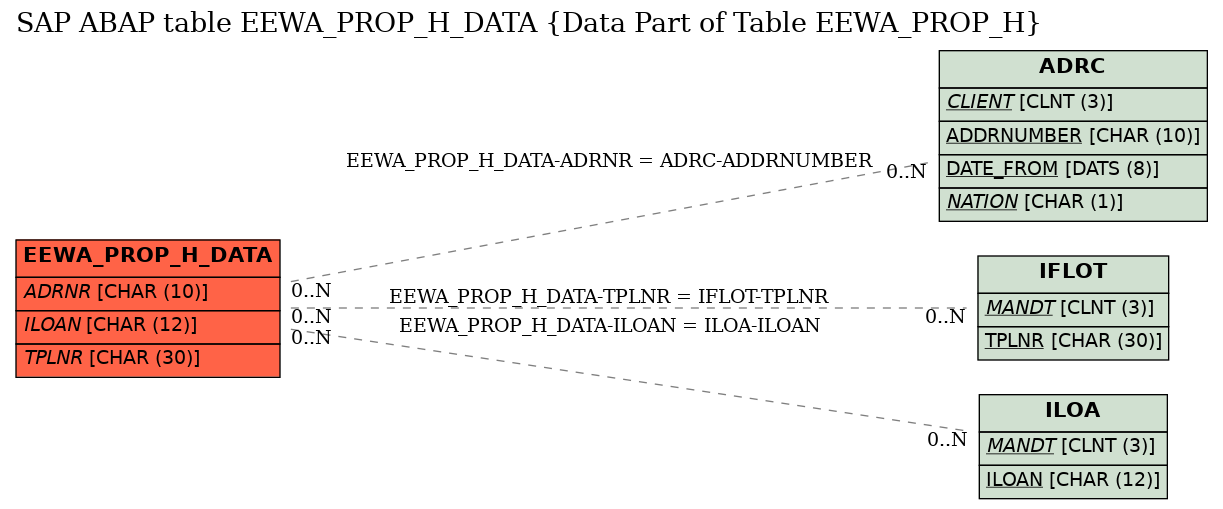 E-R Diagram for table EEWA_PROP_H_DATA (Data Part of Table EEWA_PROP_H)