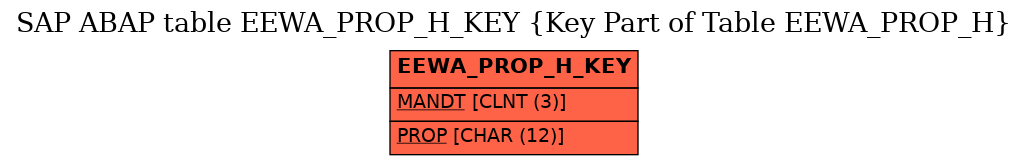 E-R Diagram for table EEWA_PROP_H_KEY (Key Part of Table EEWA_PROP_H)