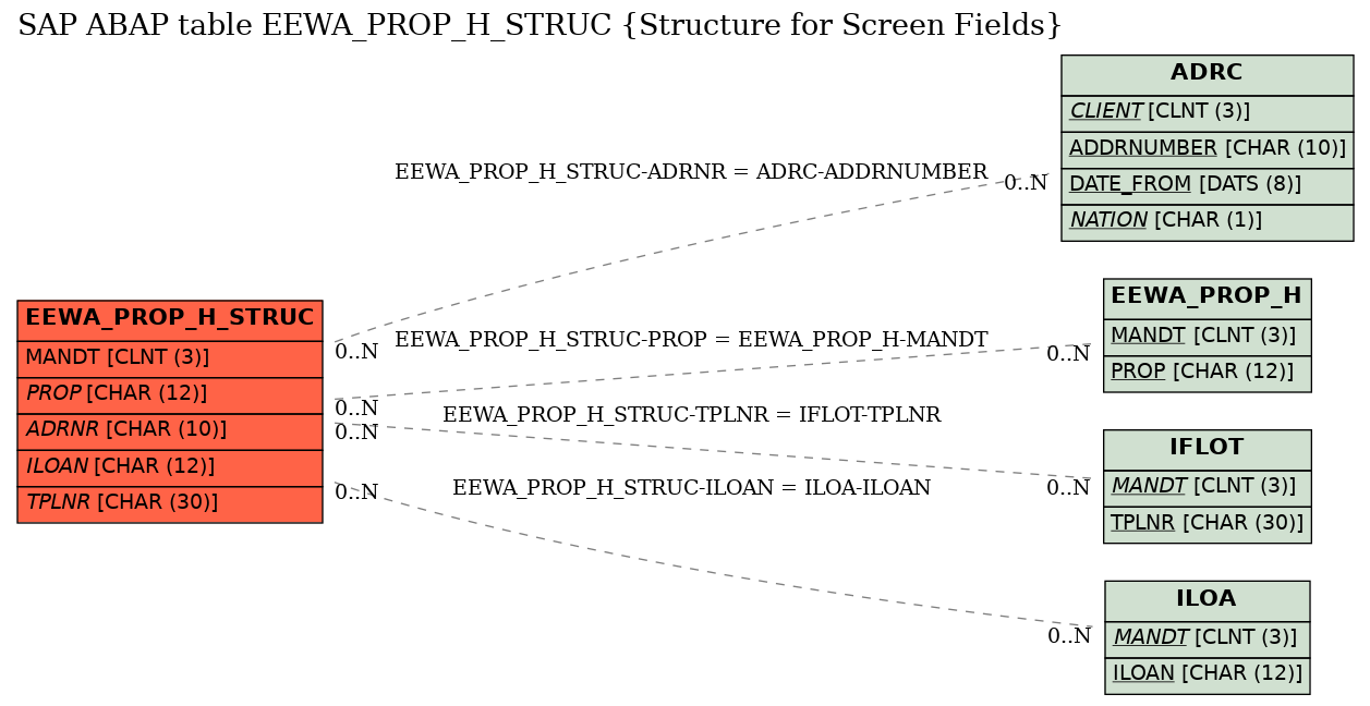 E-R Diagram for table EEWA_PROP_H_STRUC (Structure for Screen Fields)