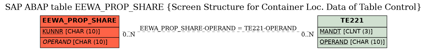 E-R Diagram for table EEWA_PROP_SHARE (Screen Structure for Container Loc. Data of Table Control)