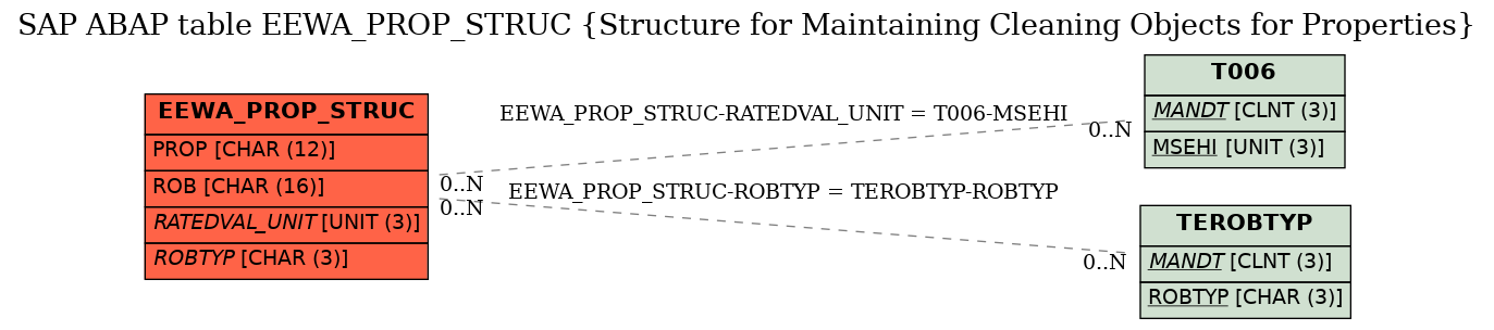 E-R Diagram for table EEWA_PROP_STRUC (Structure for Maintaining Cleaning Objects for Properties)