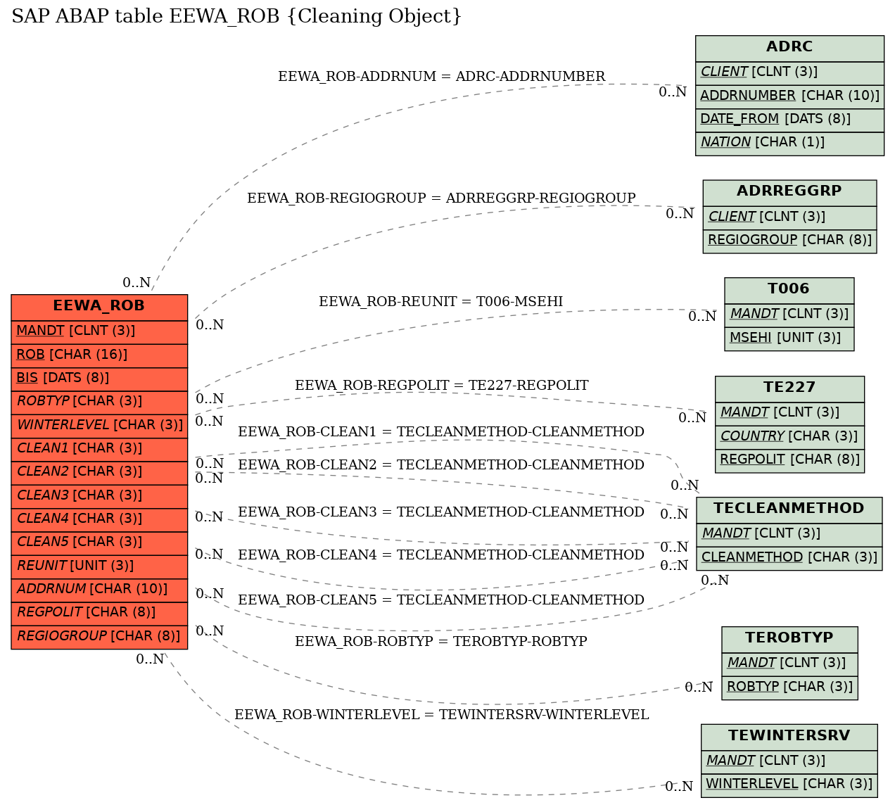 E-R Diagram for table EEWA_ROB (Cleaning Object)