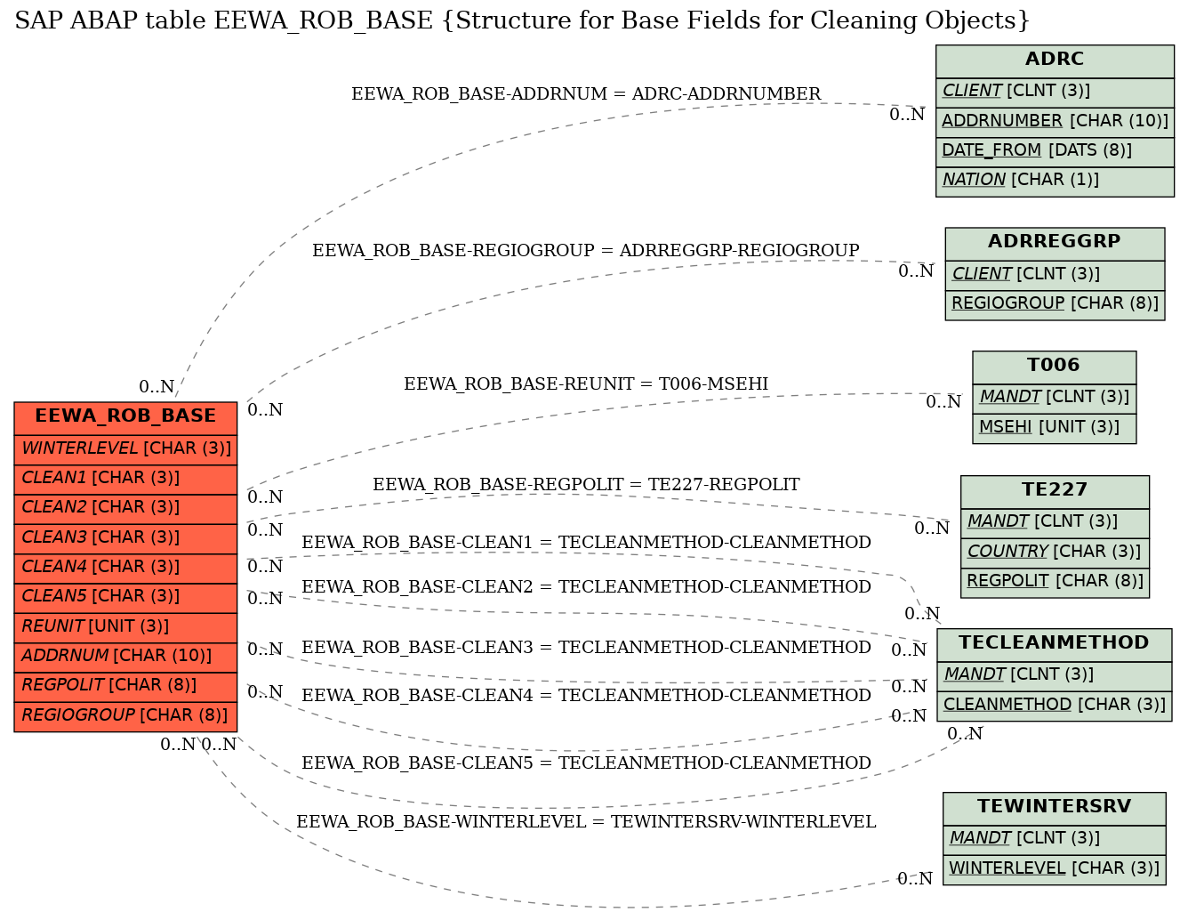 E-R Diagram for table EEWA_ROB_BASE (Structure for Base Fields for Cleaning Objects)