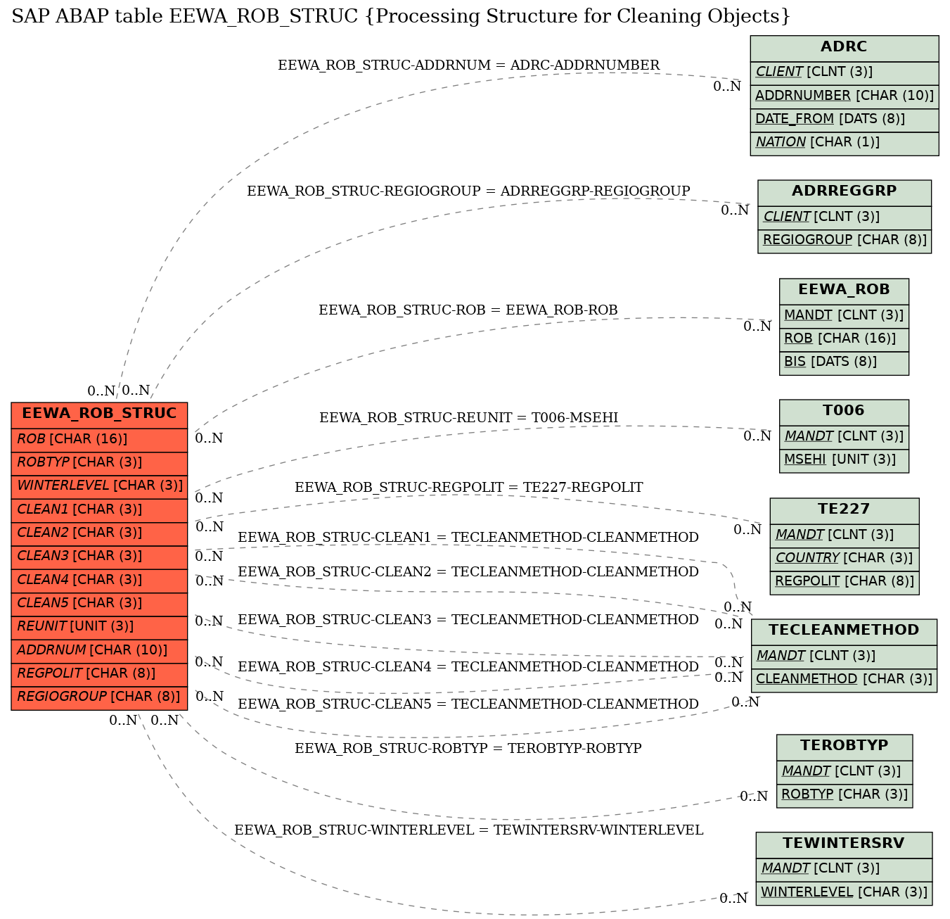 E-R Diagram for table EEWA_ROB_STRUC (Processing Structure for Cleaning Objects)