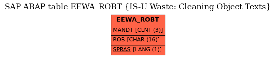 E-R Diagram for table EEWA_ROBT (IS-U Waste: Cleaning Object Texts)