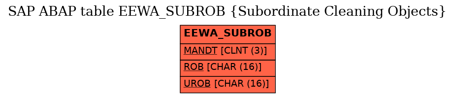 E-R Diagram for table EEWA_SUBROB (Subordinate Cleaning Objects)