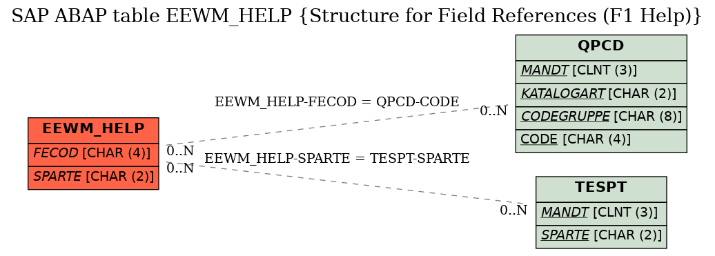 E-R Diagram for table EEWM_HELP (Structure for Field References (F1 Help))