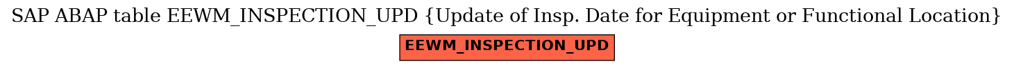 E-R Diagram for table EEWM_INSPECTION_UPD (Update of Insp. Date for Equipment or Functional Location)