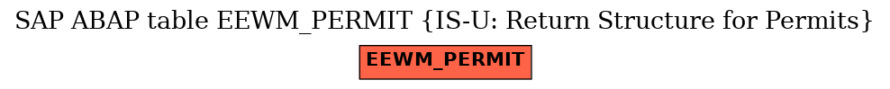 E-R Diagram for table EEWM_PERMIT (IS-U: Return Structure for Permits)