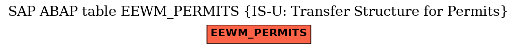 E-R Diagram for table EEWM_PERMITS (IS-U: Transfer Structure for Permits)