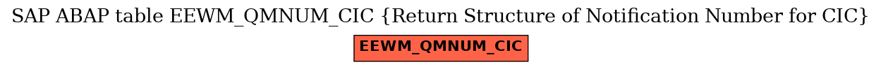 E-R Diagram for table EEWM_QMNUM_CIC (Return Structure of Notification Number for CIC)