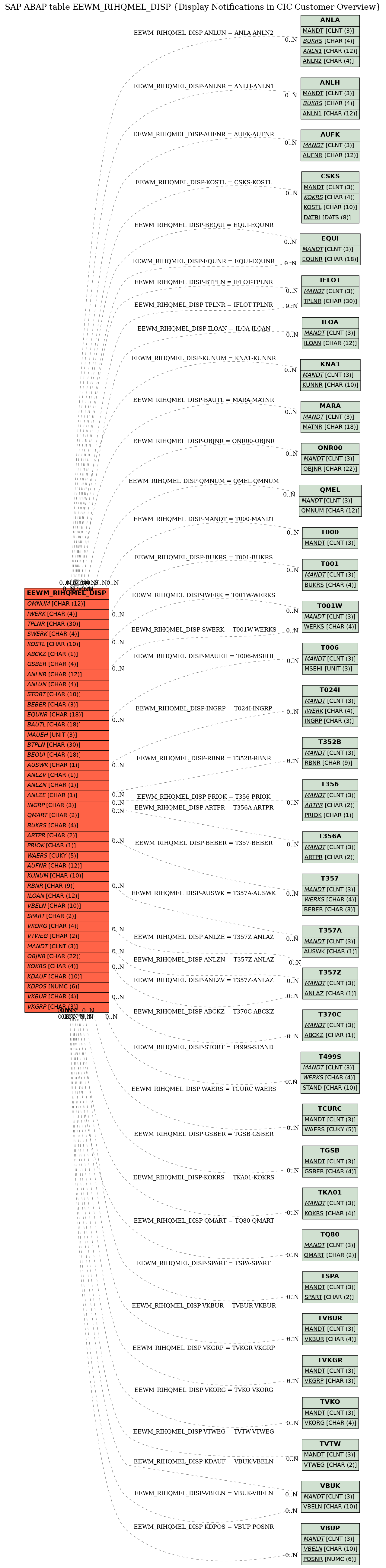 E-R Diagram for table EEWM_RIHQMEL_DISP (Display Notifications in CIC Customer Overview)