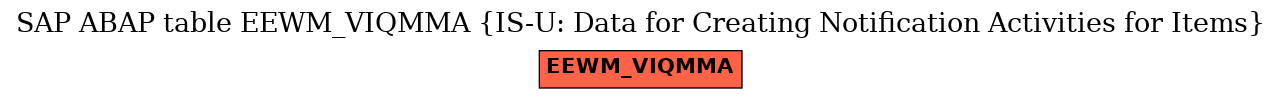 E-R Diagram for table EEWM_VIQMMA (IS-U: Data for Creating Notification Activities for Items)