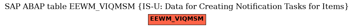 E-R Diagram for table EEWM_VIQMSM (IS-U: Data for Creating Notification Tasks for Items)