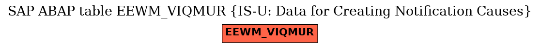 E-R Diagram for table EEWM_VIQMUR (IS-U: Data for Creating Notification Causes)