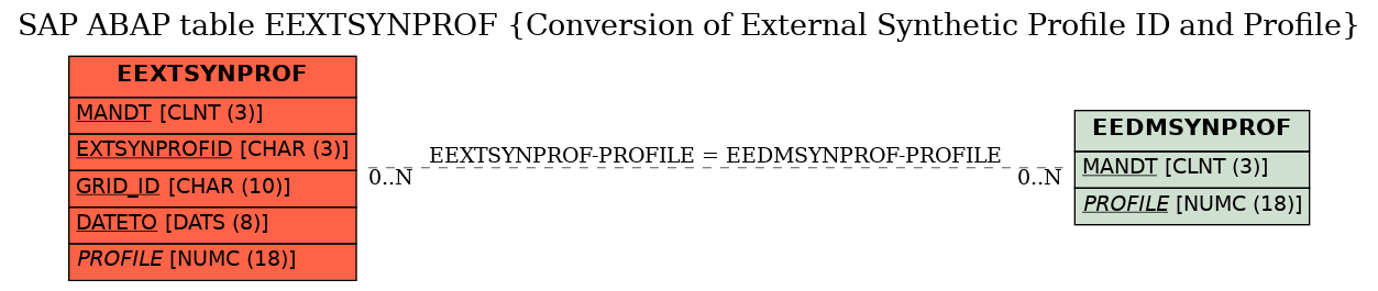 E-R Diagram for table EEXTSYNPROF (Conversion of External Synthetic Profile ID and Profile)