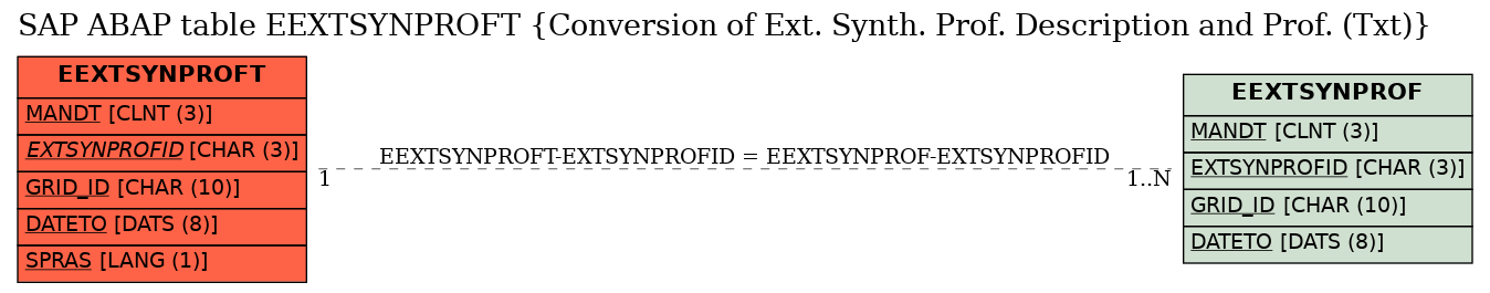 E-R Diagram for table EEXTSYNPROFT (Conversion of Ext. Synth. Prof. Description and Prof. (Txt))