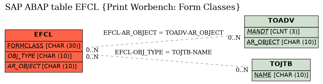 E-R Diagram for table EFCL (Print Worbench: Form Classes)