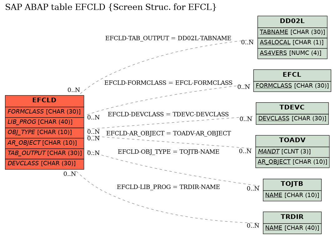 E-R Diagram for table EFCLD (Screen Struc. for EFCL)