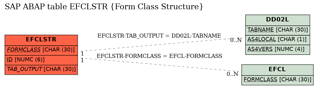 E-R Diagram for table EFCLSTR (Form Class Structure)