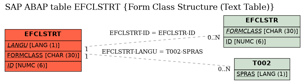 E-R Diagram for table EFCLSTRT (Form Class Structure (Text Table))