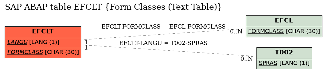 E-R Diagram for table EFCLT (Form Classes (Text Table))