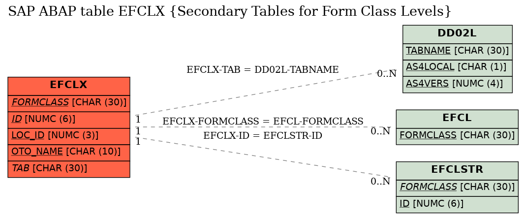 E-R Diagram for table EFCLX (Secondary Tables for Form Class Levels)