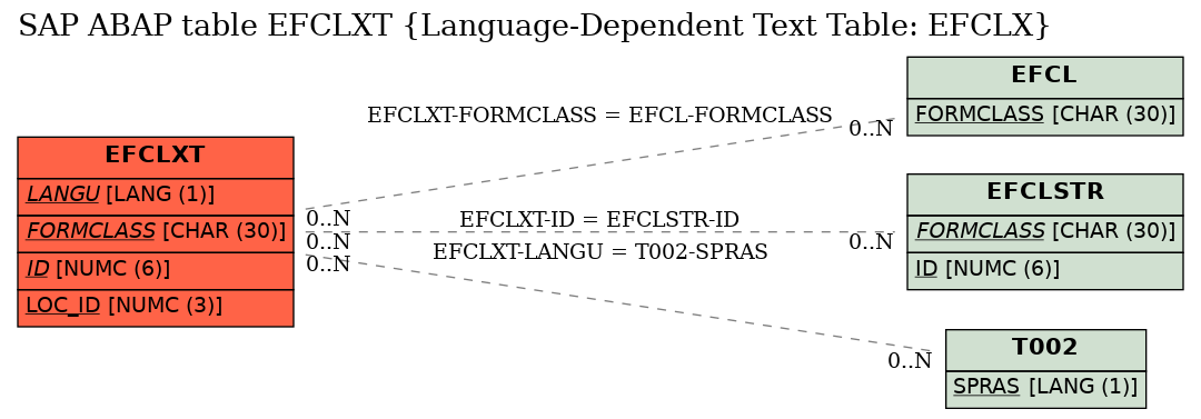 E-R Diagram for table EFCLXT (Language-Dependent Text Table: EFCLX)