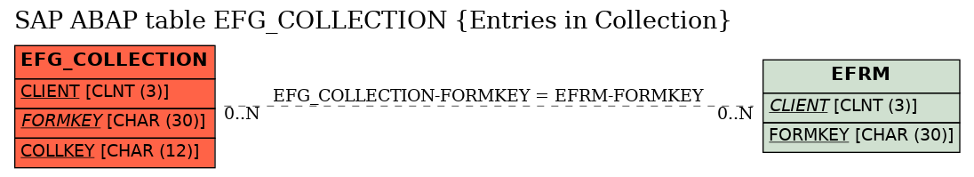 E-R Diagram for table EFG_COLLECTION (Entries in Collection)