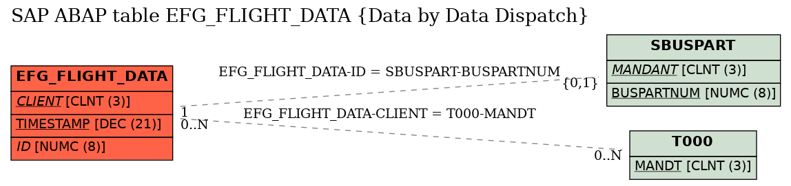 E-R Diagram for table EFG_FLIGHT_DATA (Data by Data Dispatch)