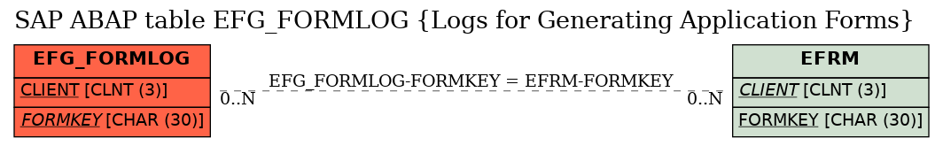 E-R Diagram for table EFG_FORMLOG (Logs for Generating Application Forms)