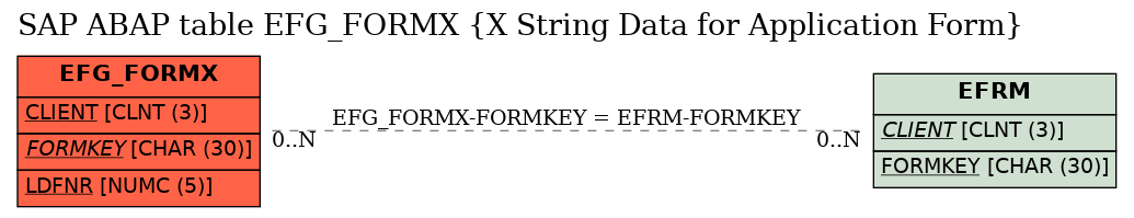 E-R Diagram for table EFG_FORMX (X String Data for Application Form)